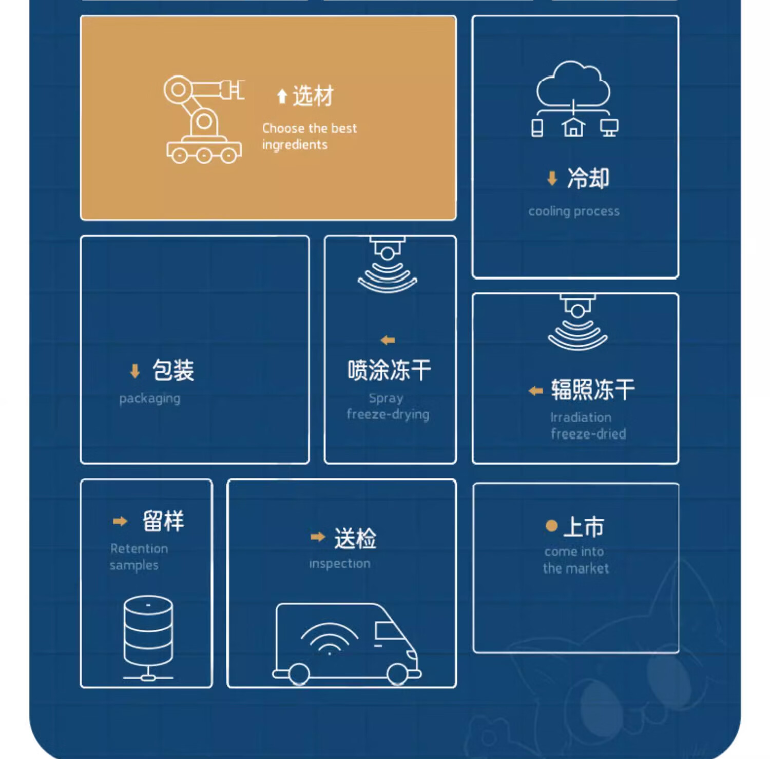 20，最選貓糧乾糧貓咪主糧主食凍乾高能發腮增肥全價全堦段成貓幼貓SA40 俄羅斯藍貓貓糧 10kg/袋