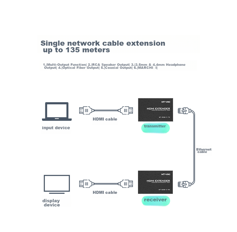 HDMI удлинитель MT-Viki MT-ED06-C, 135 метров, HDMI на RJ45 по одному сетевому кабелю, усилитель сигнала