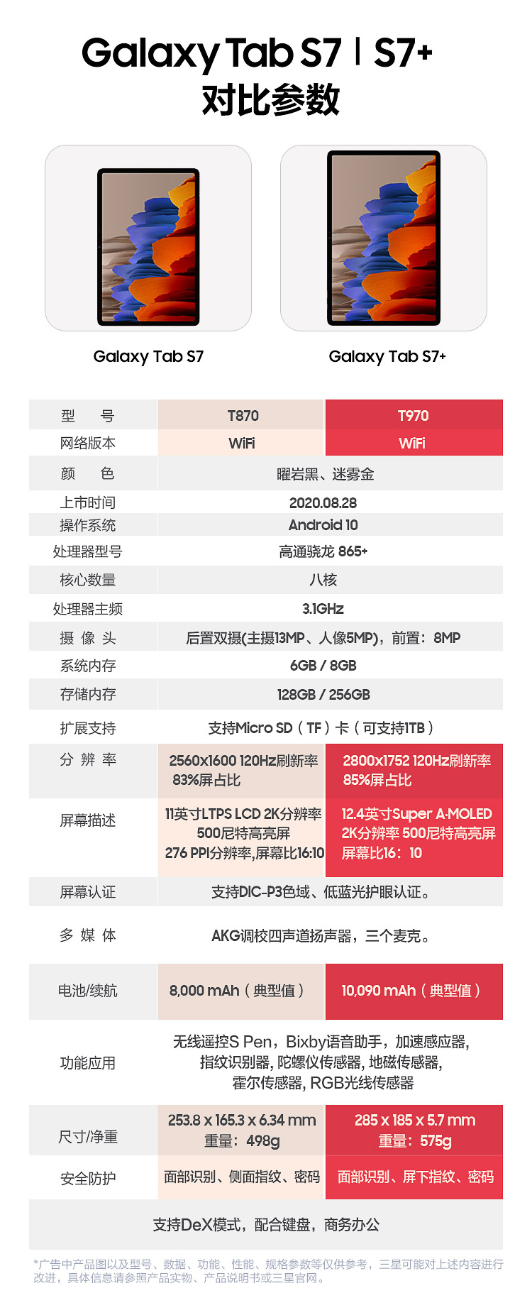SAMSUNG 三星 Galaxy Tab S7 2020款 11英寸平板电脑 (8G+256GB/WLAN版)优惠券折后9.99 两色可选 海淘转运到手约¥3556 京东¥5799