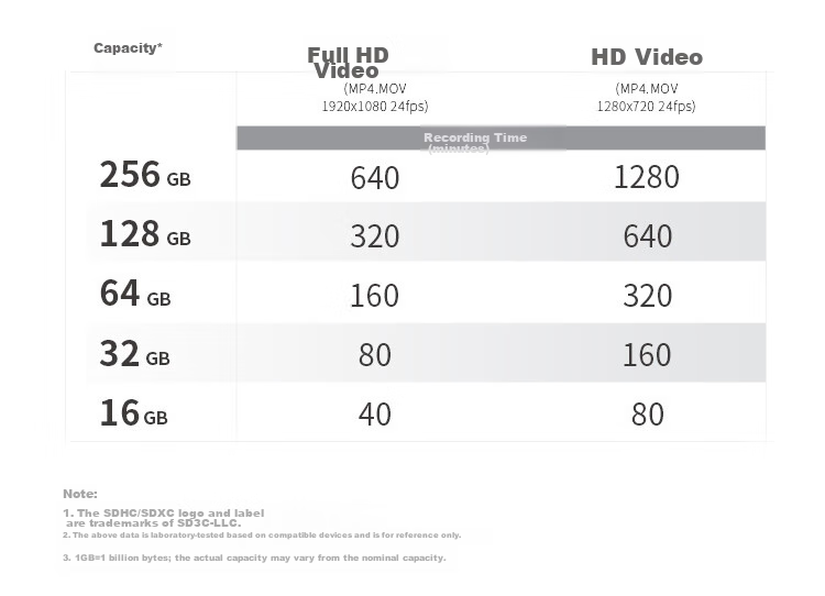 Карта памяти Netac 256GB SD U1 C10, скорость чтения до 90 МБ/с, для фото- и видеосъемки в Full HD, для цифровых камер и видеокамер