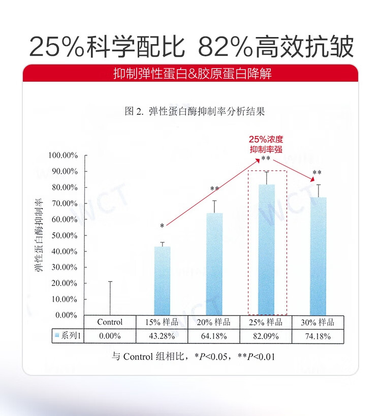 丸美眼霜 小红笔胜肽紧致淡纹眼霜(30+15)g抗皱淡黑眼圈 38女神节礼物