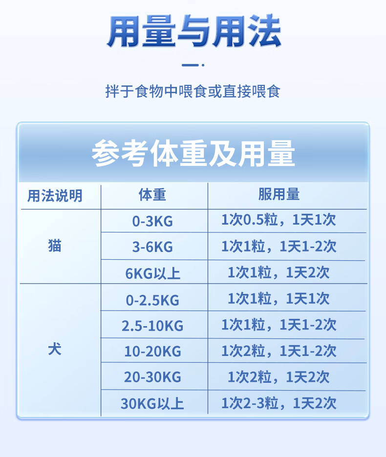 16，packar寵物魚油貓咪狗狗深海魚油魚肝油金毛柯基漸層藍貓成幼貓犬三文魚卵磷脂軟膠囊 140粒（多寵家庭優選） 1300mg大容量