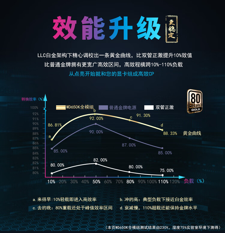 航嘉（Huntkey）WD650K全模组  金牌650W电脑电源（80PLUS金牌/单路50A/全电压/LLC+DC-DC/主动PFC）