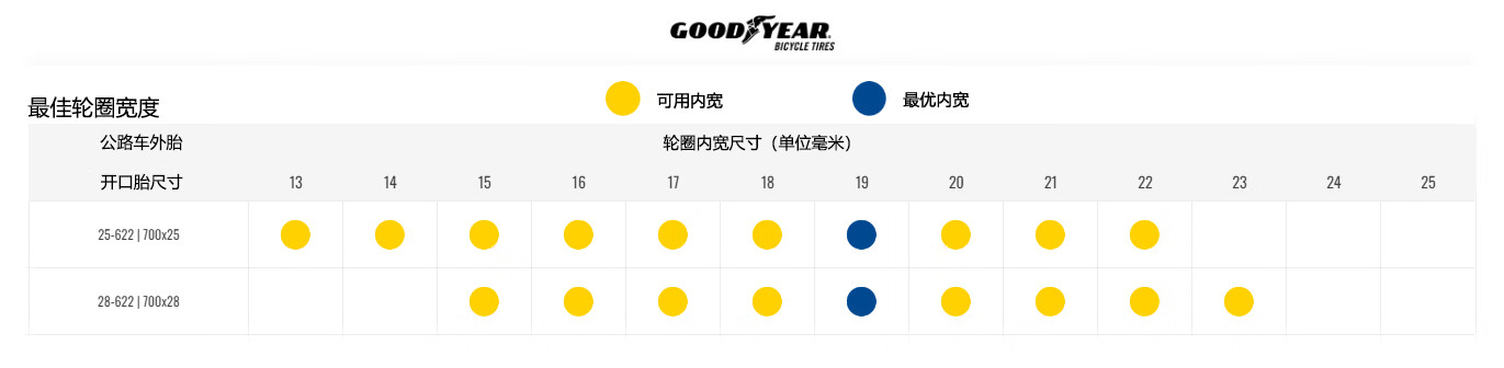 Велосипедная покрышка Goodyear Eagle 700x25, всесезонная, противопрокольная, с открытым протектором, цвет "имбирно-желтый"