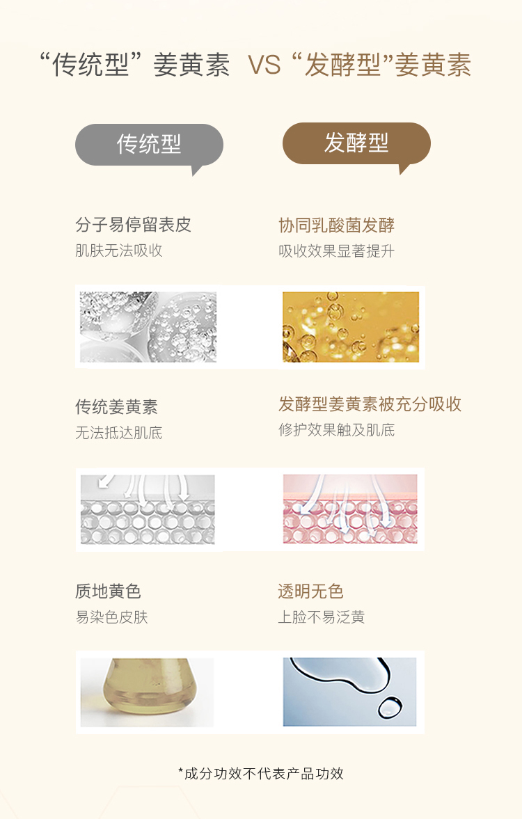 菜鸟和配方师姜黄素乳液50ml 改善肌肤修护痘肌 滋润补水保湿男女士护肤