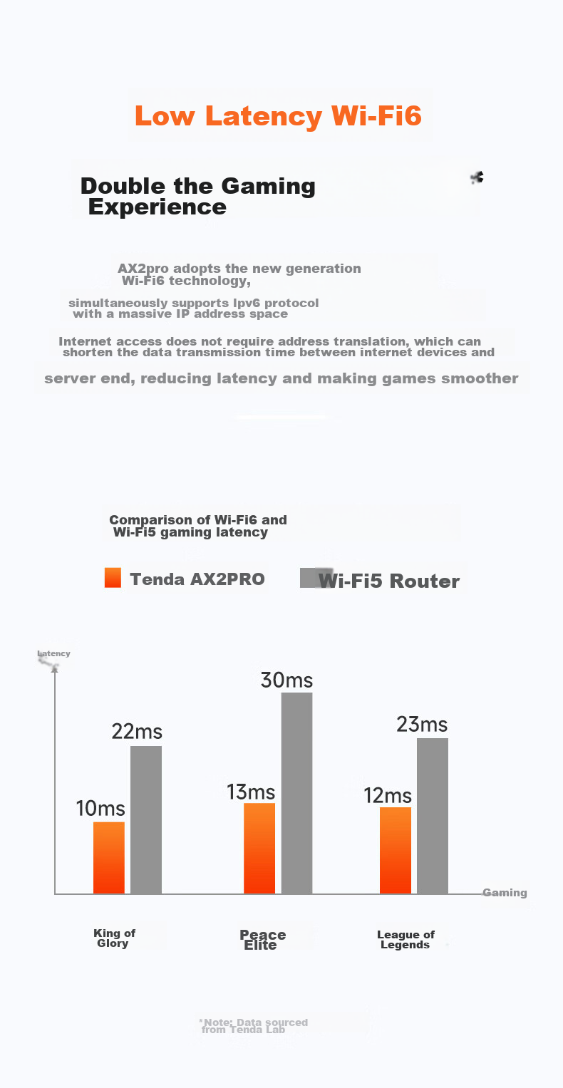 Wi-Fi роутер Tenda AX2 Pro, двухдиапазонный гигабитный беспроводной роутер WiFi 6, Mesh-система, игровой роутер