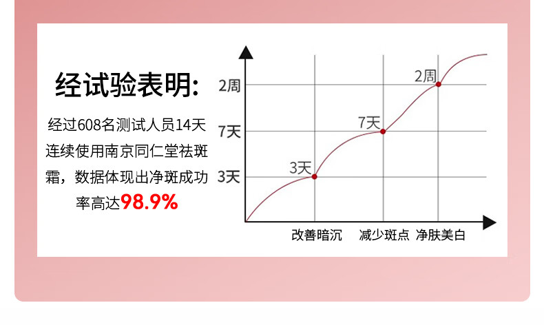 同仁堂祛斑霜美白去斑男女淡化黑色素美白淡斑提亮