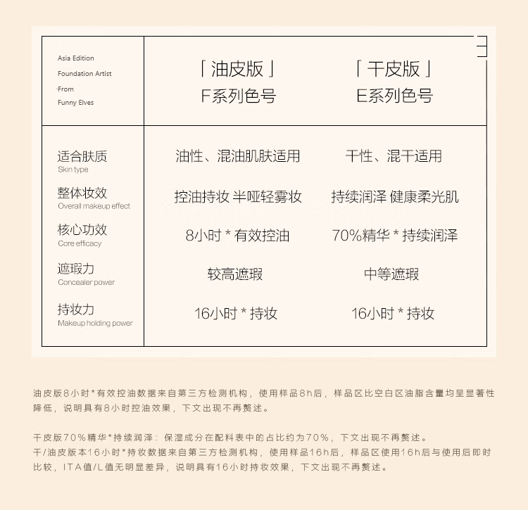 方里（FUNNY ELVES）气垫粉饼二合一 F02油皮自然白双层定妆补妆方里气垫10G+粉饼3.8G