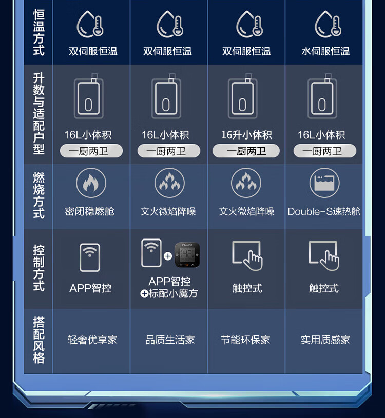 万和（Vanward）16升燃气热水器 家用天然气 WiFi智控 六重净浴健康洗 水气双调 精控恒温 【旗舰新升级】16L智控健康洗550J16 天然气