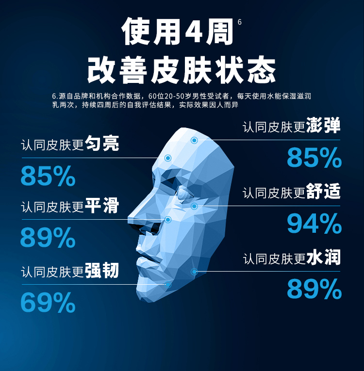 欧莱雅(LOREAL)男士水能玻尿酸护肤套(洁面+水凝露+滋润乳 赠:洁面*2+面膜*3+水凝露)