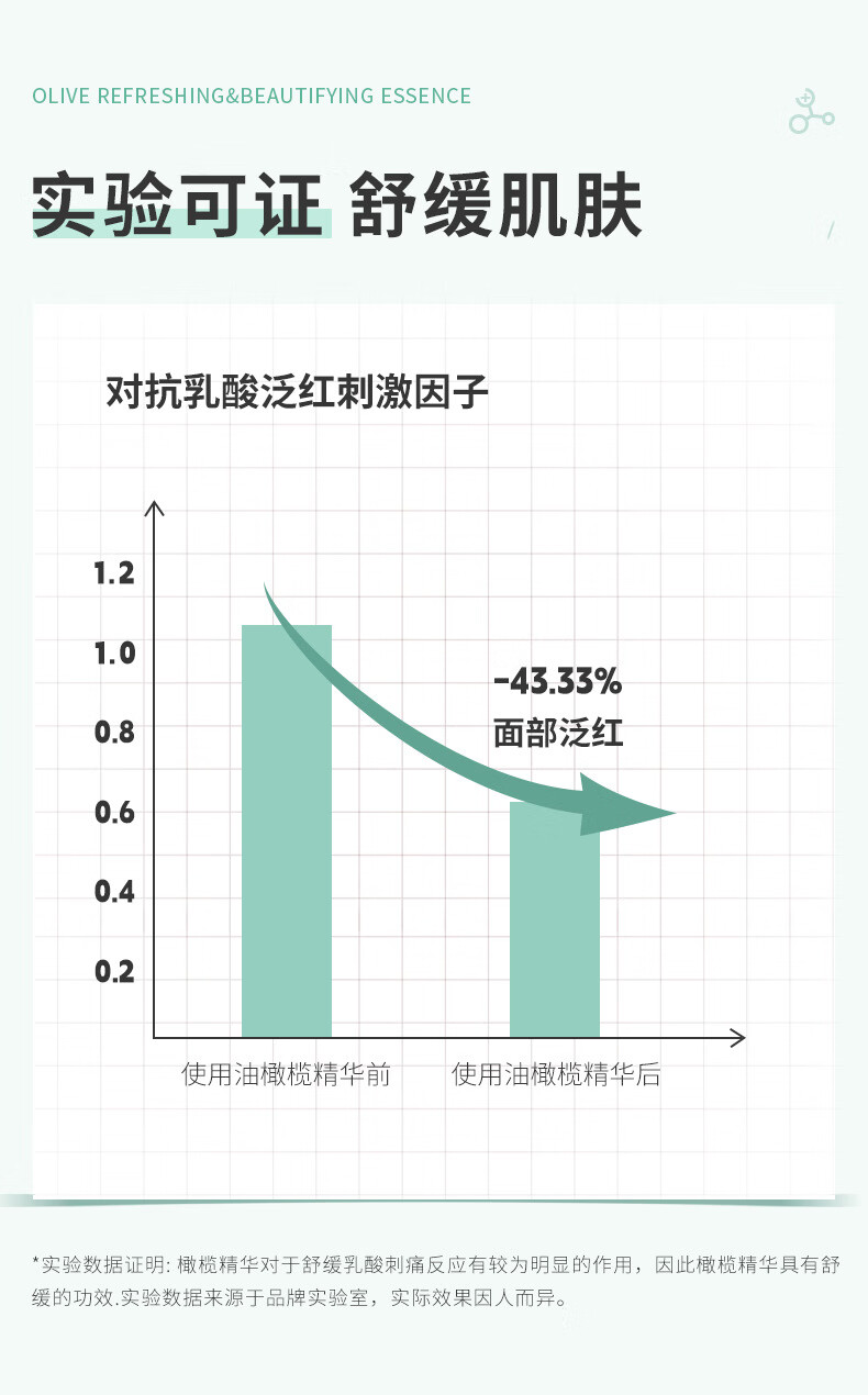 淇宗博士油橄榄精华液淡化痘印面部舒缓补水改善敏感肌泛红面部精华30ml