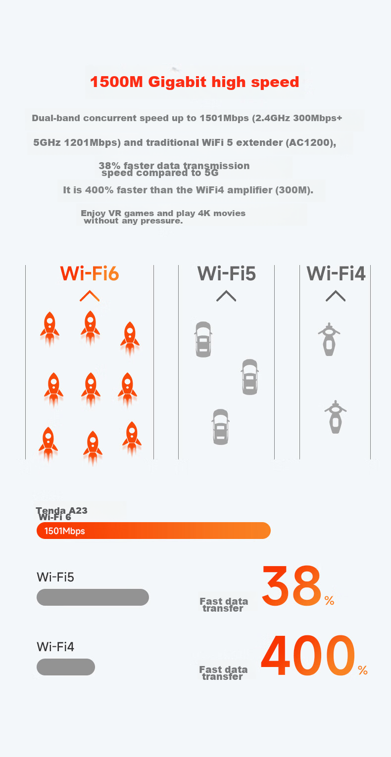 Усилитель Wi-Fi сигнала Tenda A23, WiFi 6, 1500 Мбит/с, двухдиапазонный, гигабитный порт