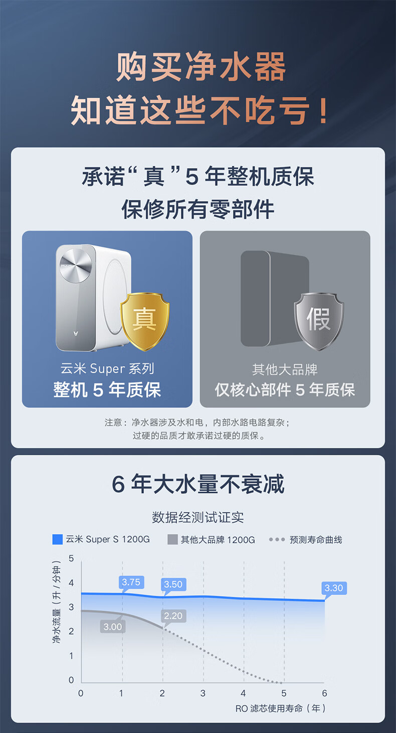 云米(VIOMI)净水器Super S 1200G极速大通量京小家智能生态家用厨下净水机智能水龙头APP3.7L/min出水