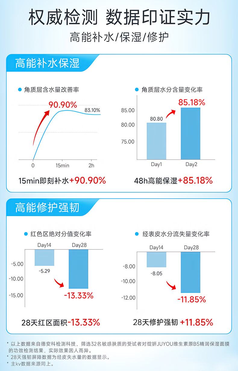 绽妍维生素b5高保湿面膜2盒共10片补水修护免洗玻尿酸清洁敏感肌面膜