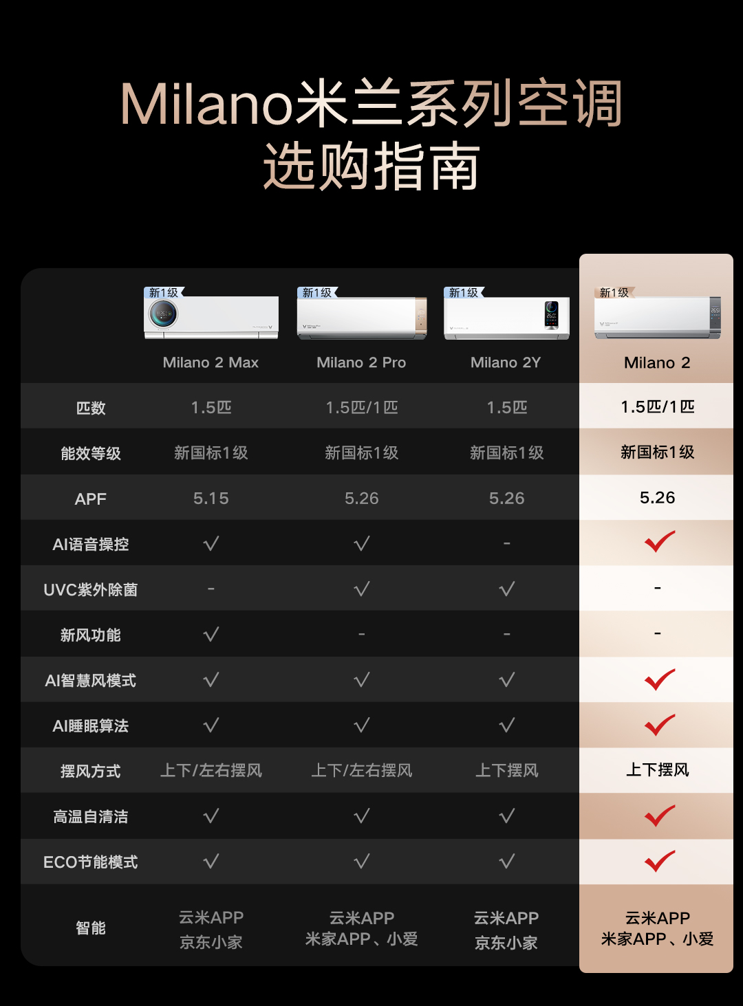 云米（VIOMI）1.5匹 智能变频冷暖 Milano 2 米兰 AI语音控制 以旧换新 新一级空调挂机 KFRd-35GW/Y3YM6-A1