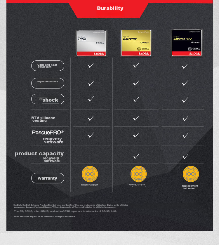 Карта памяти SanDisk 64GB CF, Ultimate Ultra-Fast, UDMA-7, скорость чтения 160 МБ/с, скорость записи 150 МБ/с