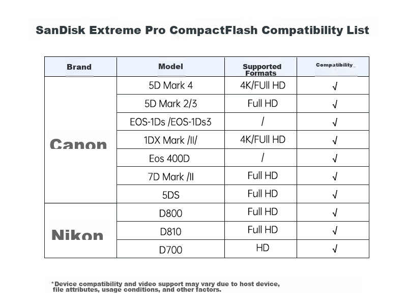Карта памяти SanDisk Extreme PRO CompactFlash, 128 ГБ, скорость чтения 160 МБ/с, скорость записи 150 МБ/с