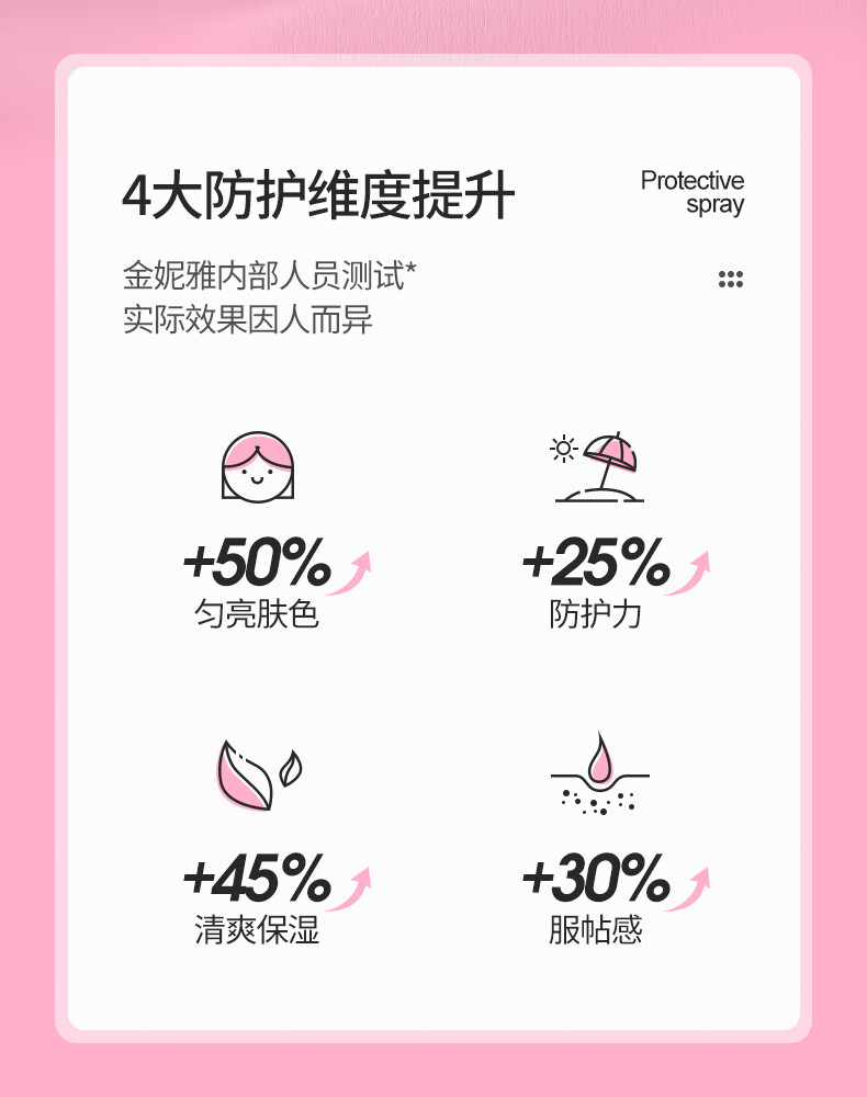 金妮雅（KNIYEA）防晒霜喷雾防晒SPF50+防护防汗娜防水丽丝户外男女面部隔离紫外线 【到手2瓶】喷雾*1+防晒霜*1