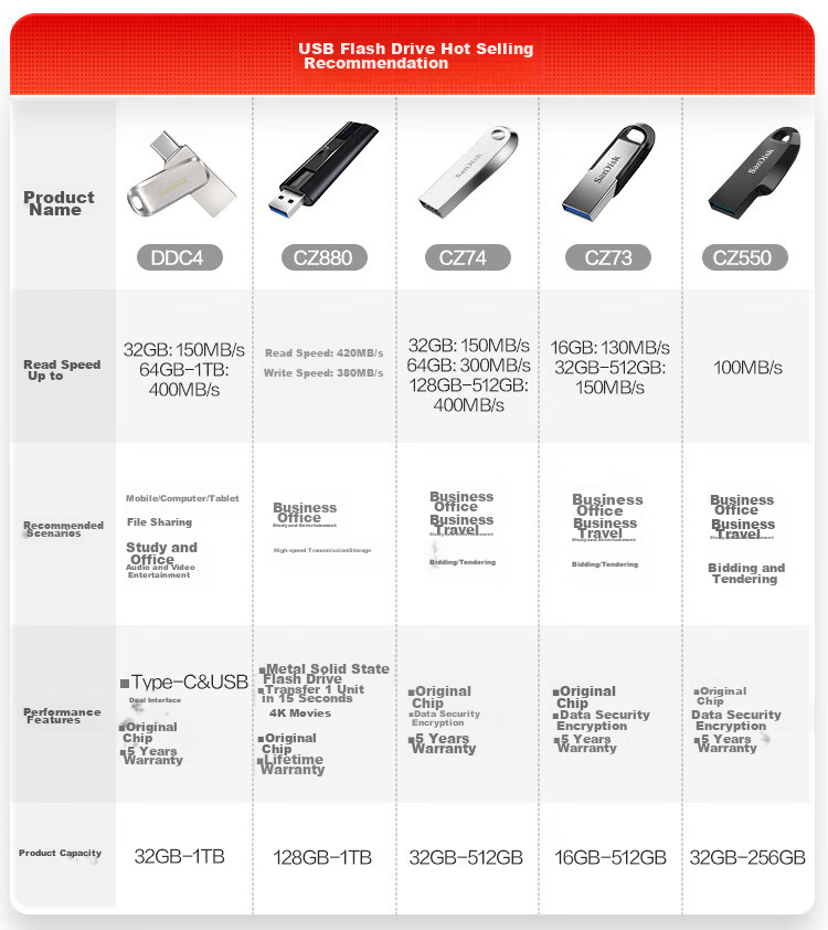 USB-накопитель SanDisk 64GB