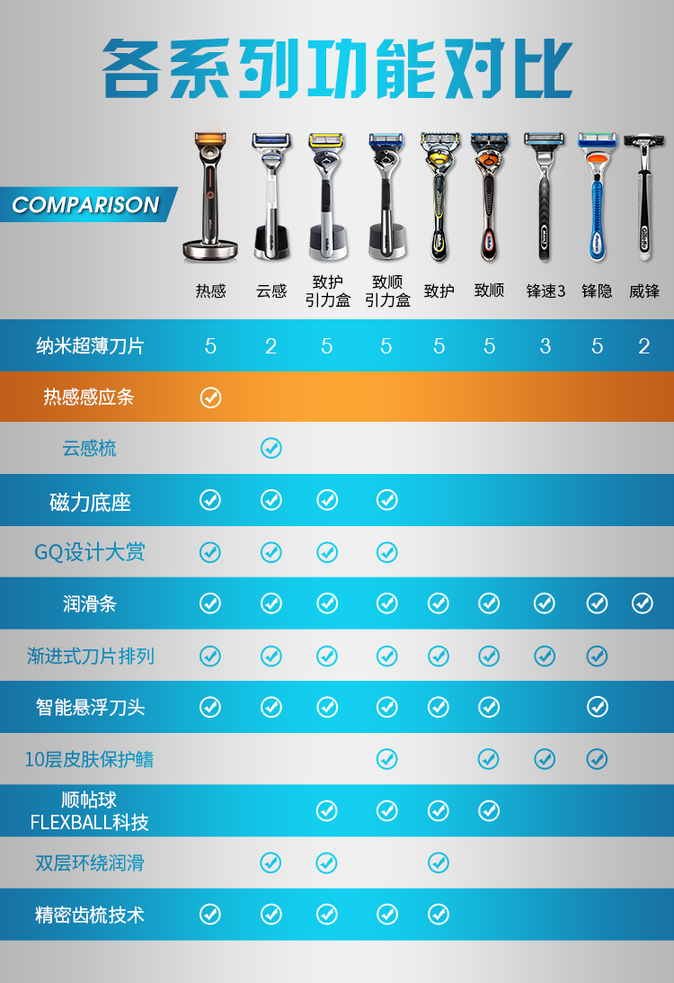 吉列剃须刀手动威锋5刀头刮胡刀片吉列刀片老式剃须刀旋转