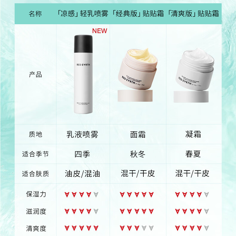 红地球（red earth）轻乳喷雾妆前打底补水保湿持妆控油不脱妆120ml