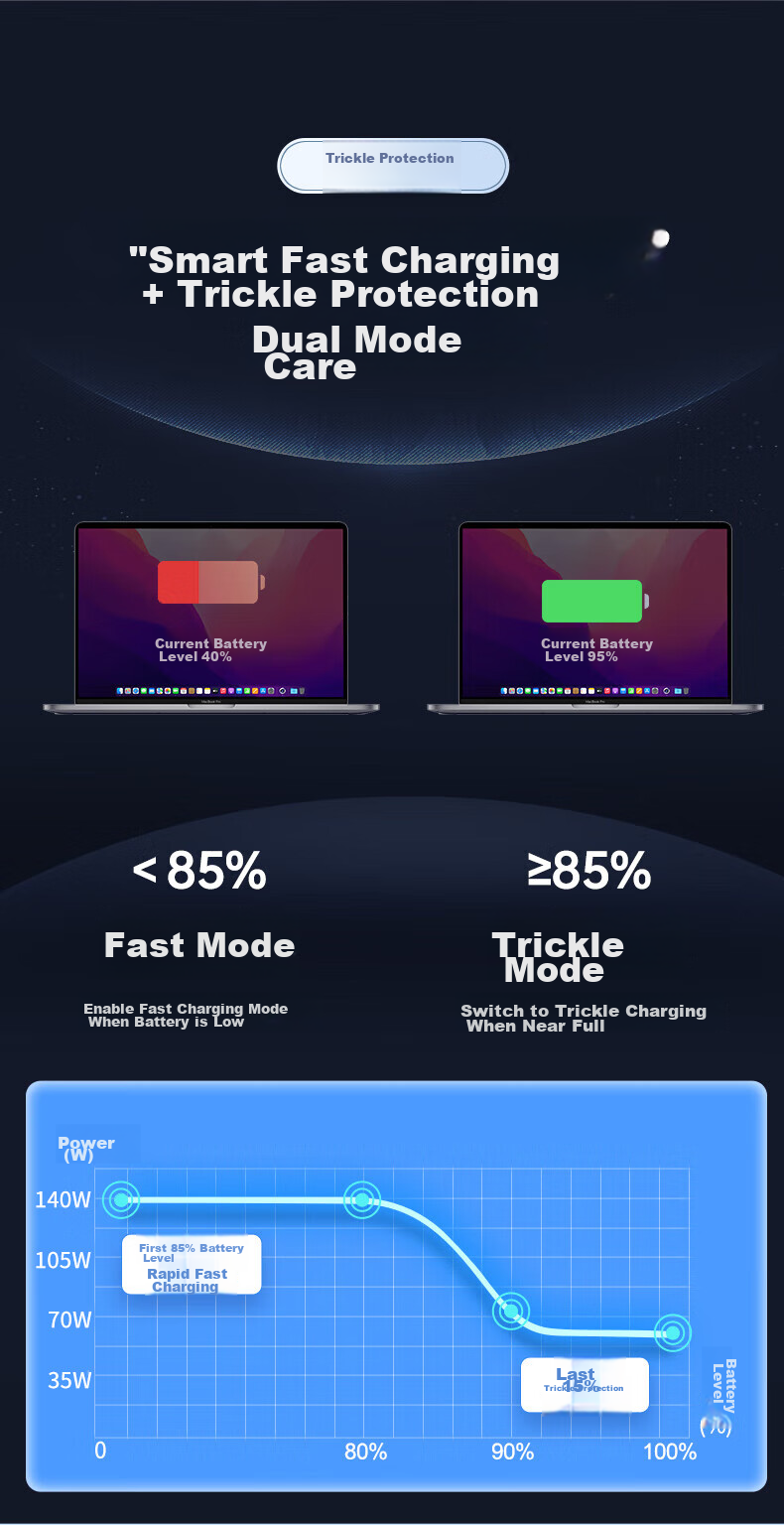 Зарядное устройство mryc для Apple MacBook Pro/Air, 140W, Type-C to MagSafe 3, USB-C кабель 2 метра