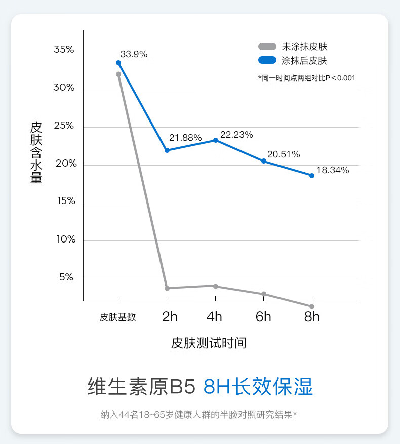 绽妍水乳护肤化妆品套装维生素b5敏感肌保湿乳液脸霜50g+保湿水100ml