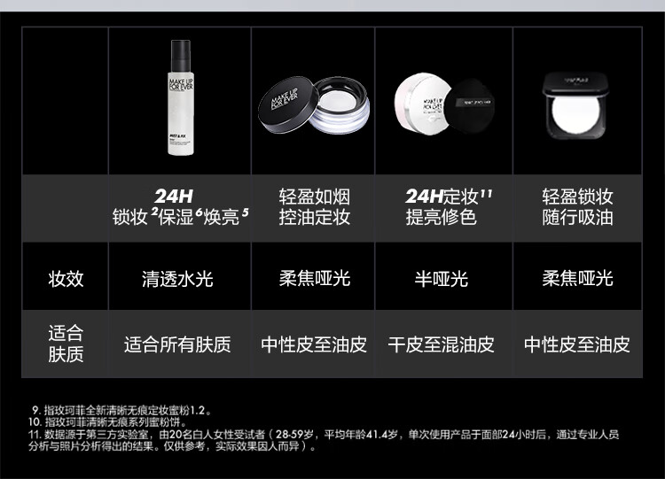 玫珂菲（MAKE UP FOR EVER）全新定妆水光喷保湿定妆喷雾24H持妆持久不脱妆 生日礼物送女友