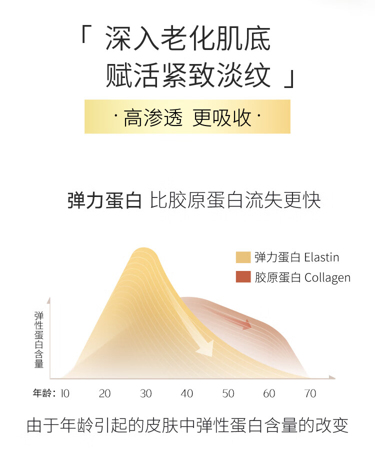 丸美（MARUBI） 丸美护肤品 弹力蛋白系列紧致抗皱套装 提拉紧致淡纹改善粗糙 洁面120g+乳80g+面霜50g