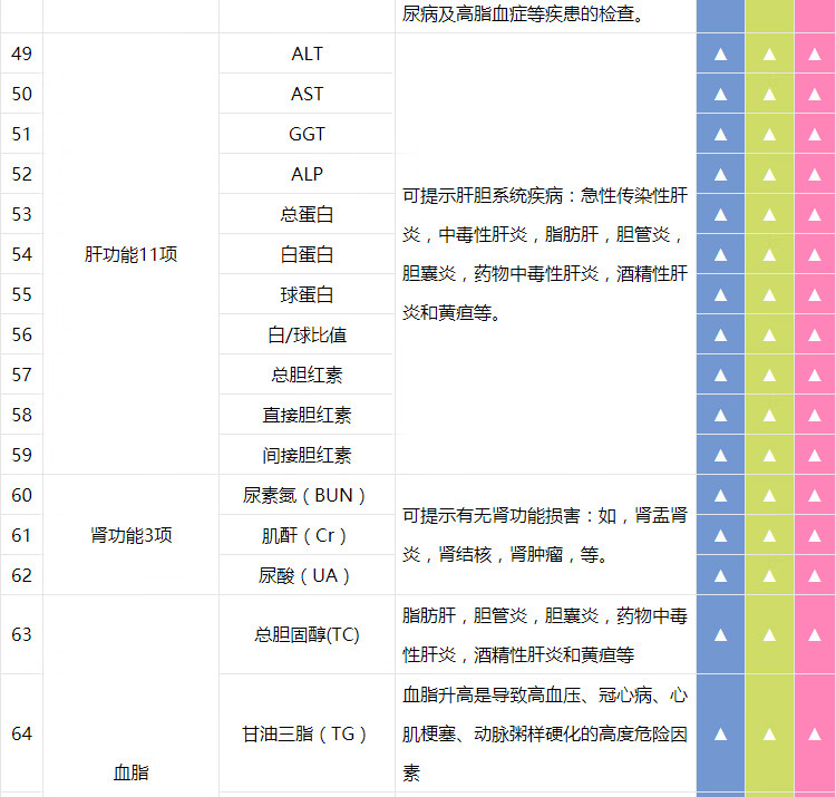 6，美年大健康躰檢套餐躰檢卡 黃金陞級躰檢 全身篩查 父母躰檢 腫瘤  心腦血琯 心髒 甲狀腺超聲 男女通用 電子券