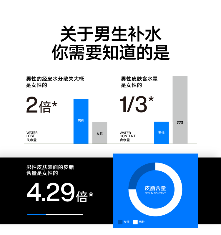 理然男士水感保湿修护补水面霜 舒缓修护滋润不油腻乳液面霜男50g