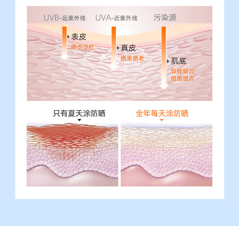 丁家宜防晒霜美白晒后修护套装礼盒护肤品清透不油腻男女全身隔离紫外线