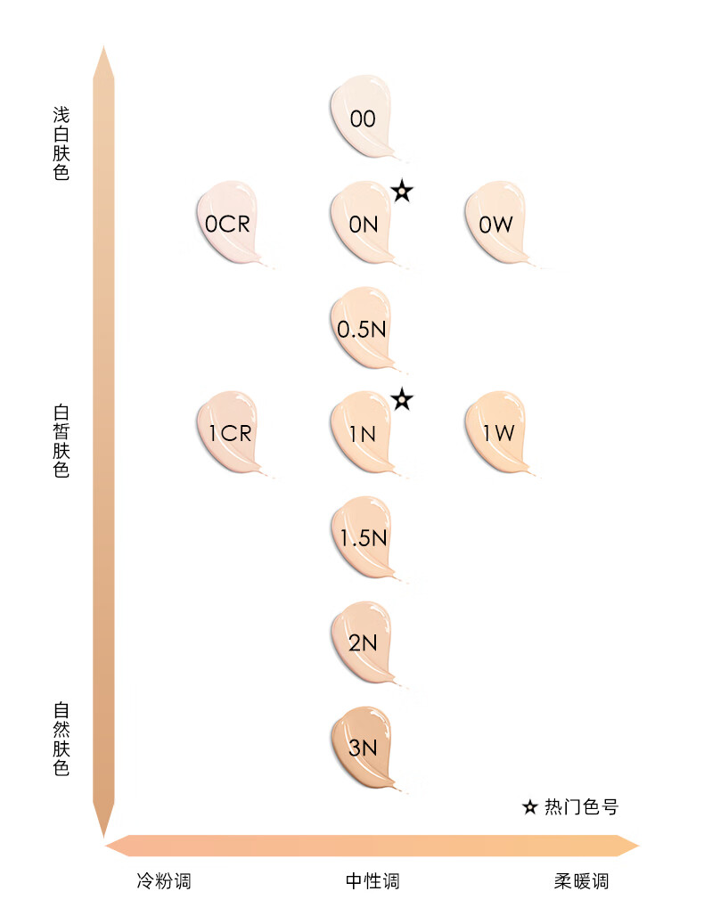 迪奥凝脂恒久粉底液1N#柔润亮泽2.7ml持妆 中小样，介意慎拍 提亮肤色