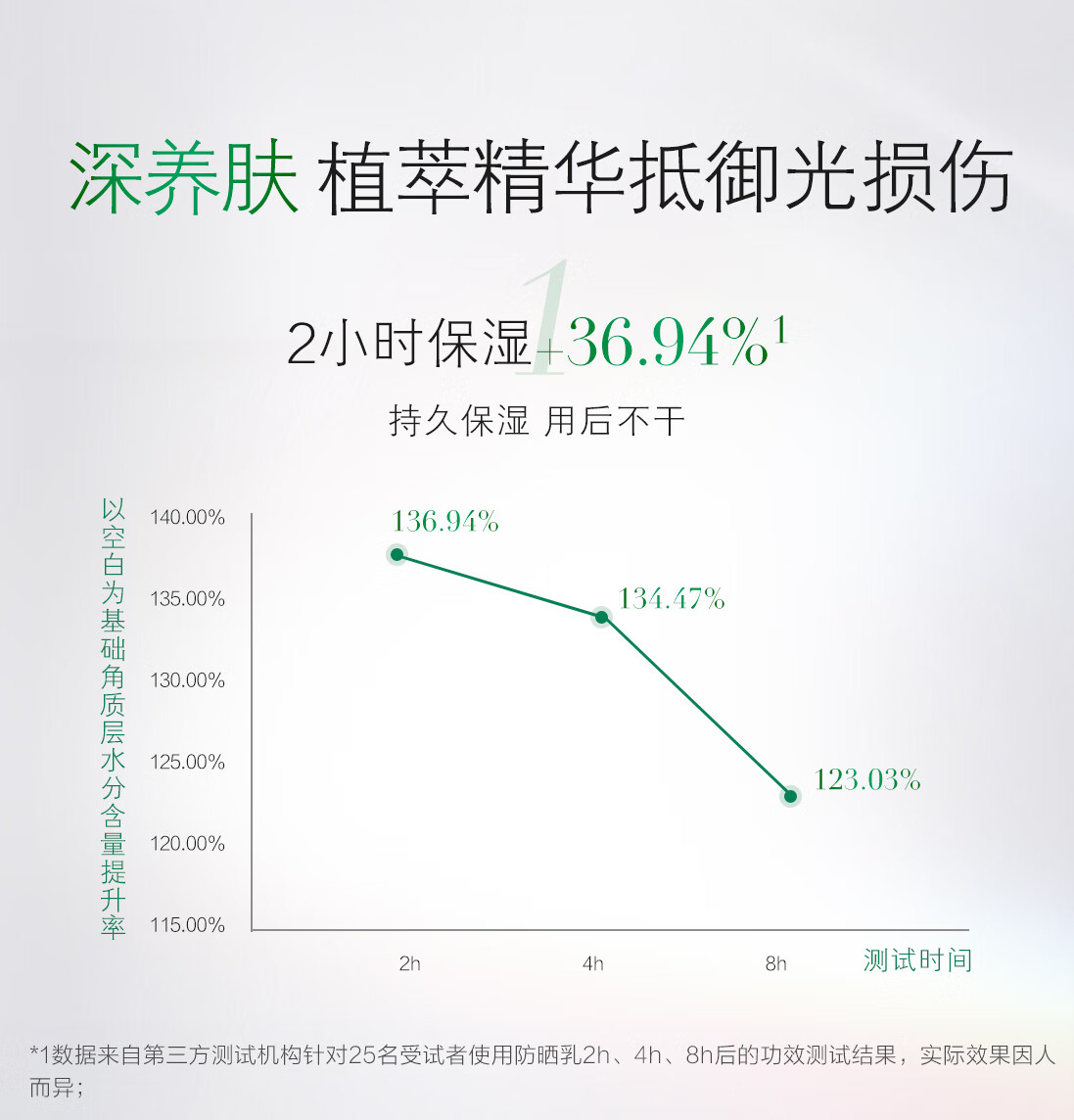 养生堂森系防晒霜女男士夏季面部身体隔离物理化学防晒结合清爽防晒乳7ml