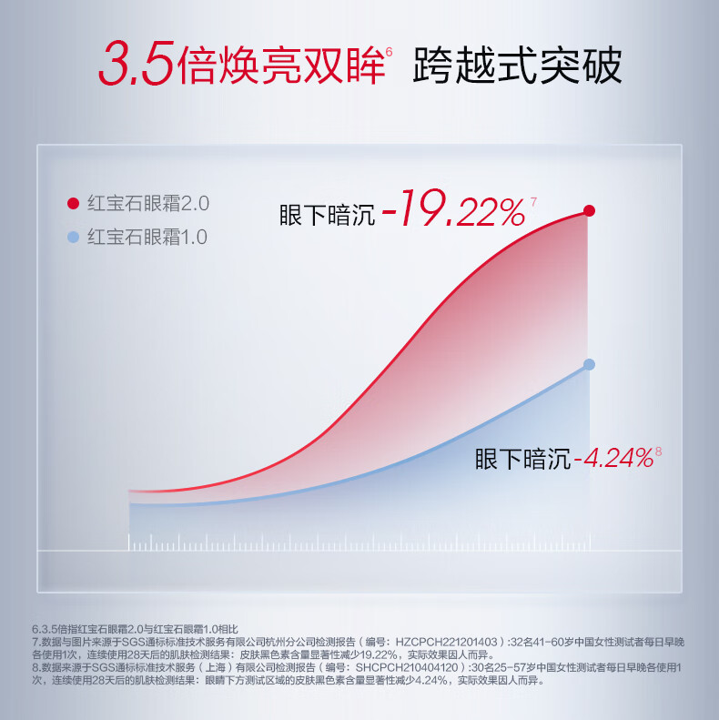 珀莱雅红宝石冰陀螺眼霜2.0 提拉紧致抗皱眼霜淡化细纹眼部精华20g
