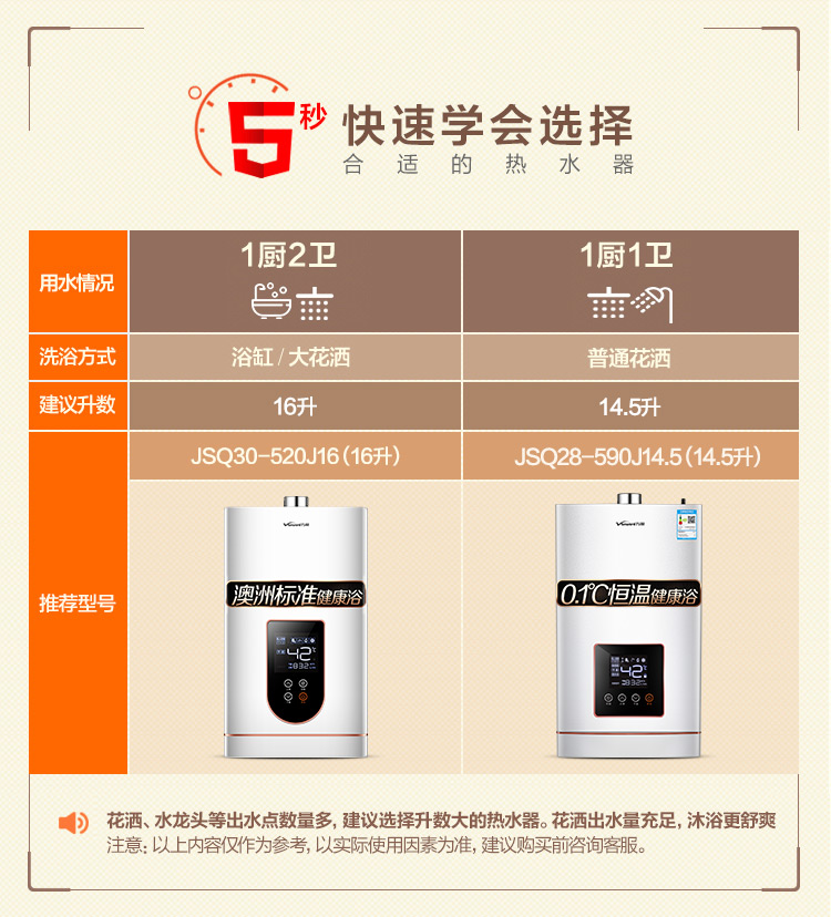 秒快速学会选择合适的热水器1厨2卫1厨1卫用水情况洗浴方式浴缸/大花洒普通花洒建议升数16升14.5升JsQ30-520J16(16升)JsQ28-59014.5(14.5升)III推荐型号0℃恒品健康浴司)花洒、水龙头等出水点数量多建议选择升数大的热水器。花洒出水量充足,沐浴更舒爽注意:以上内容仅作为参考,以实际使用因素为准,建议购买前咨询客服。-推好价 | 品质生活 精选好价