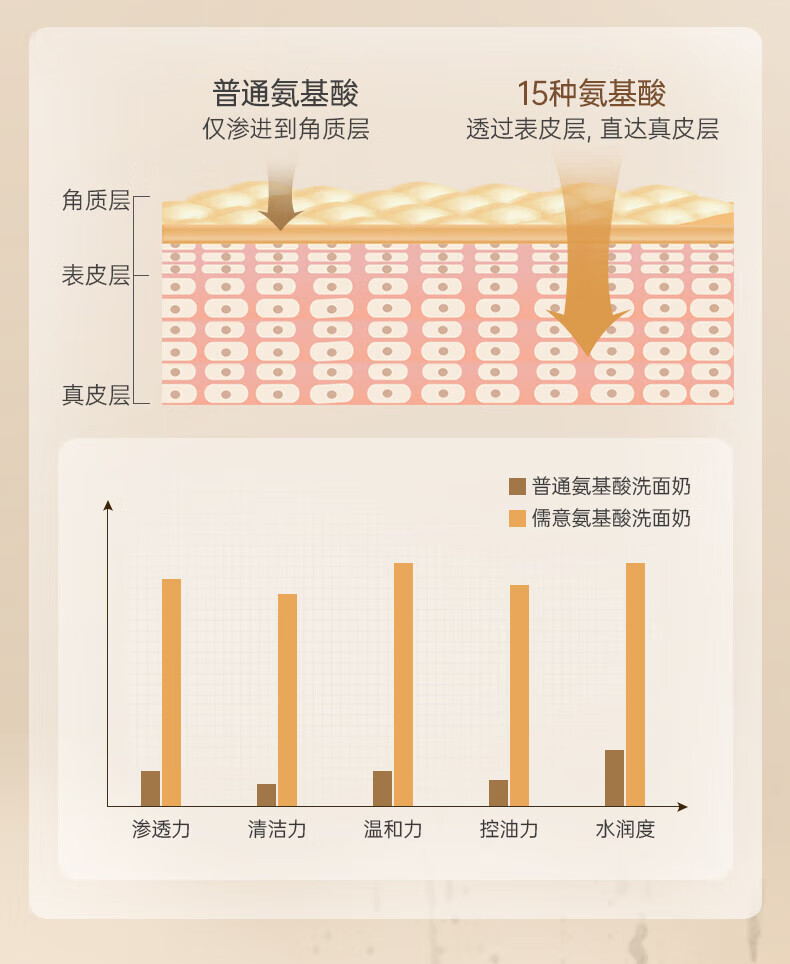 RUYI儒意氨基酸洗面奶500g （深层清洁控油洁面乳 去角质敏感肌男女适用）