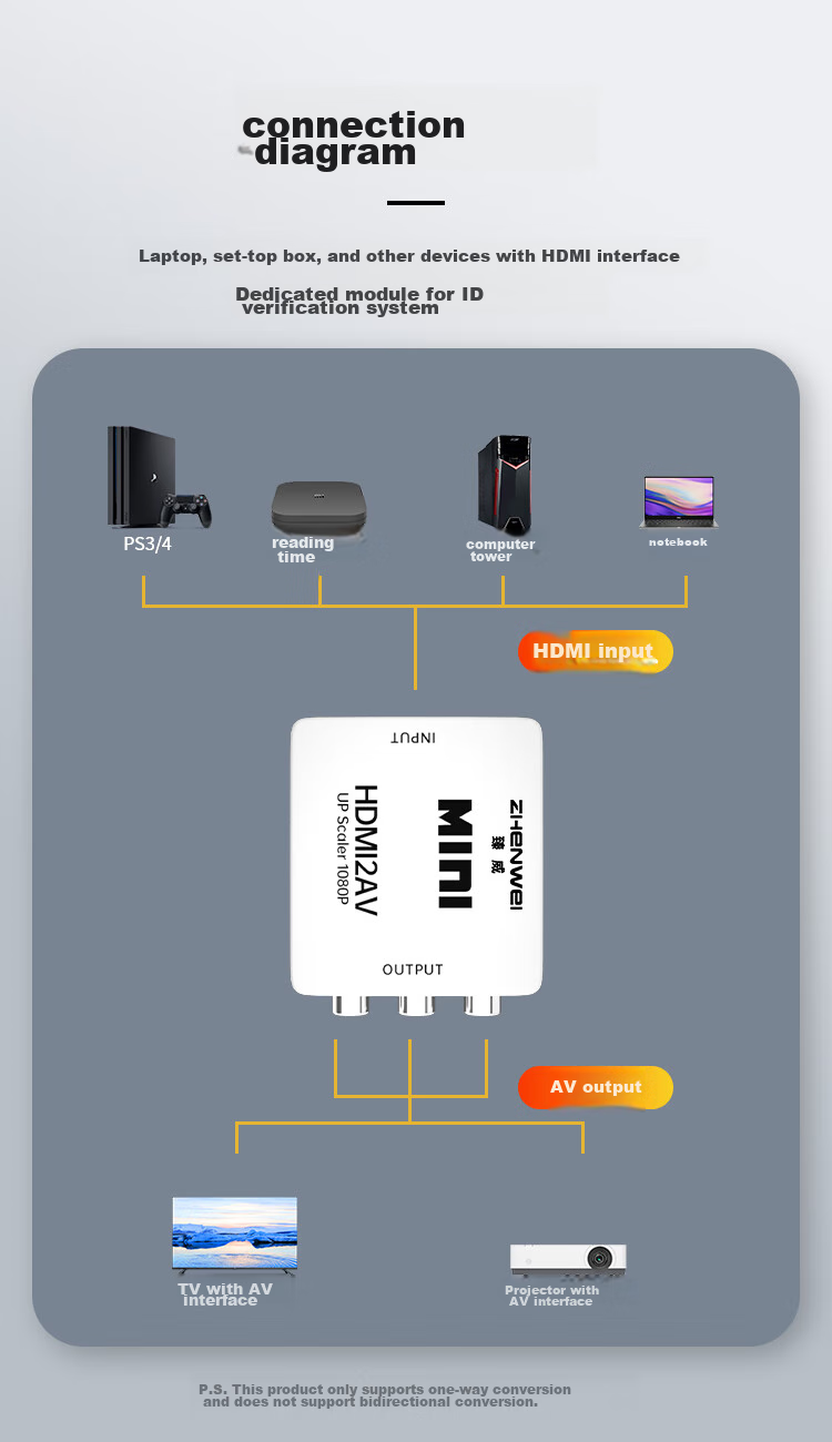 Конвертер ZHENWEI HDMI в AV, HD видео конвертер с интерфейсами RCA (красный, белый, желтый) для старых приставок и телевизоров