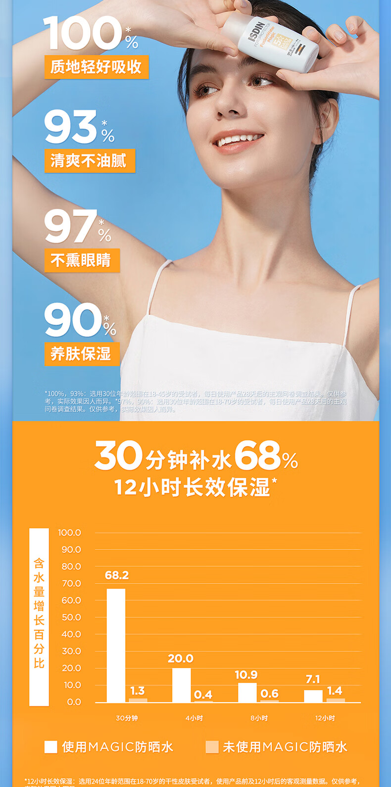 怡思丁（ISDIN）第三代水感防晒霜隔离50ml SPF50+ 进口高倍防晒乳保湿护肤户外