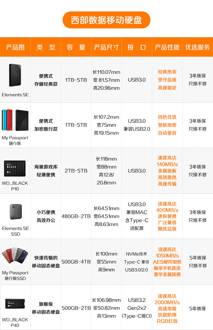 西部数据(WD) 1TB 移动固态硬盘（PSSD）Elements SE新元素 SSD 便携 迷你耐用 坚固防震 兼容Mac 存储备份