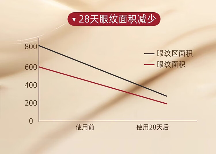 可福佳菁纯眼霜玻色因眼霜淡化细纹提拉紧致黑眼圈眼袋抗皱紧致 30g