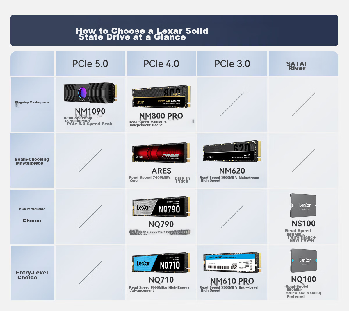 SSD-накопитель Lexar NM610PRO, 1 ТБ, M.2, NVMe PCIe 3.0 x4, скорость чтения 3300 МБ/с