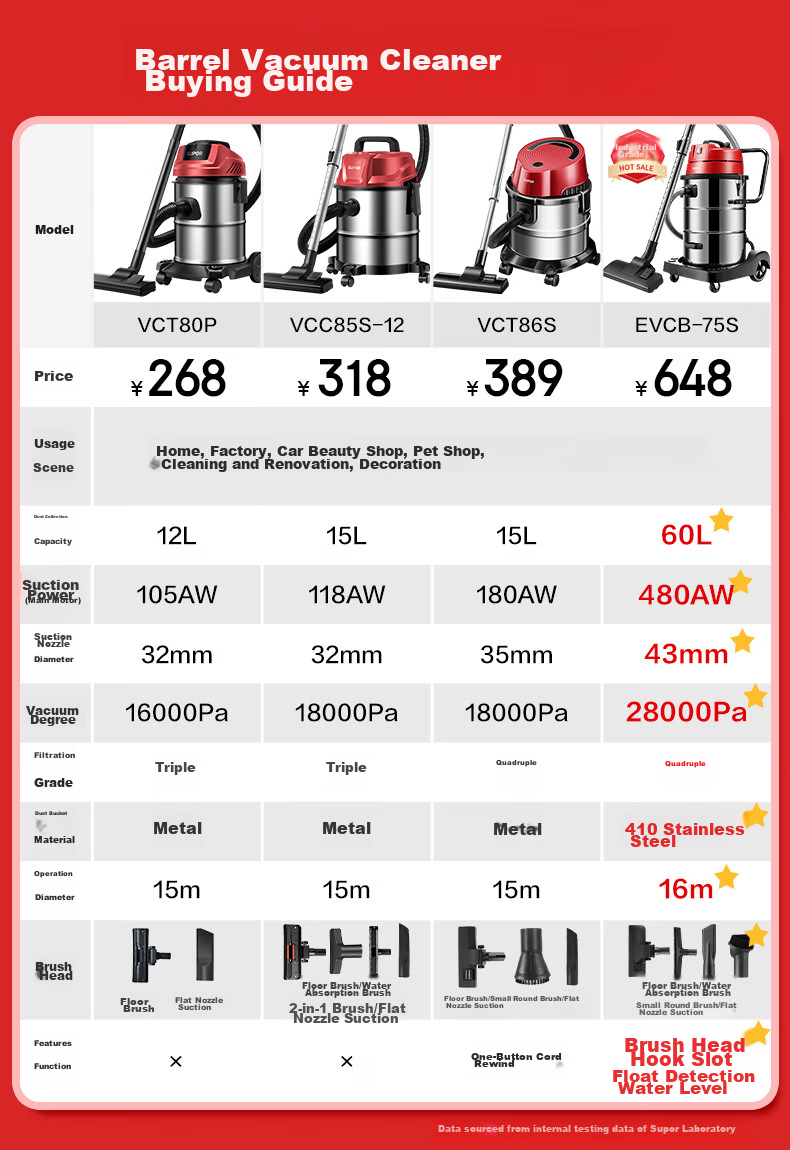 Промышленный пылесос SUPOR EVCB-75S, 1800 Вт, 60 л, 28000 Па, сухая и влажная уборка
