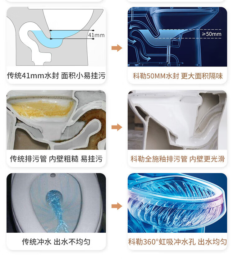 科勒（KOHLER）马桶艾黛儿4.2升五级旋风家用节水裙包连体缓降静音 5171 5171/4983 普通 坑距305MM