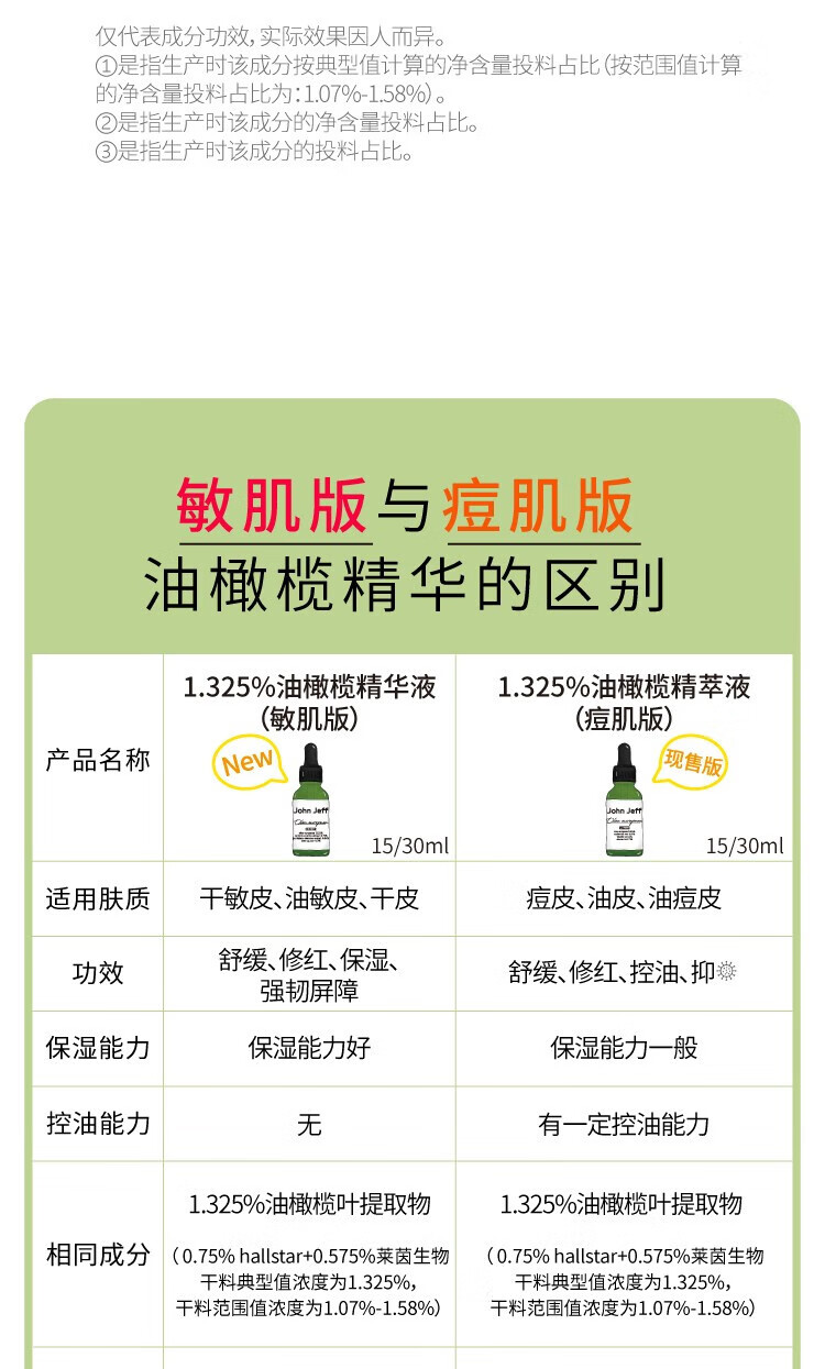 John Jeff1.325%油橄榄精萃液改善肌肤泛红舒缓维稳肌肤15ml(痘肌版)