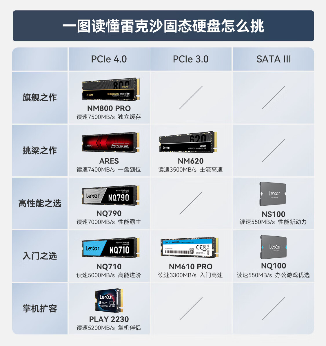 雷克沙（Lexar） 500G SSD固态硬盘 M.2接口 NVMe协议（PCIe 3.0×4）NM610PRO 快速加载 广泛兼容
