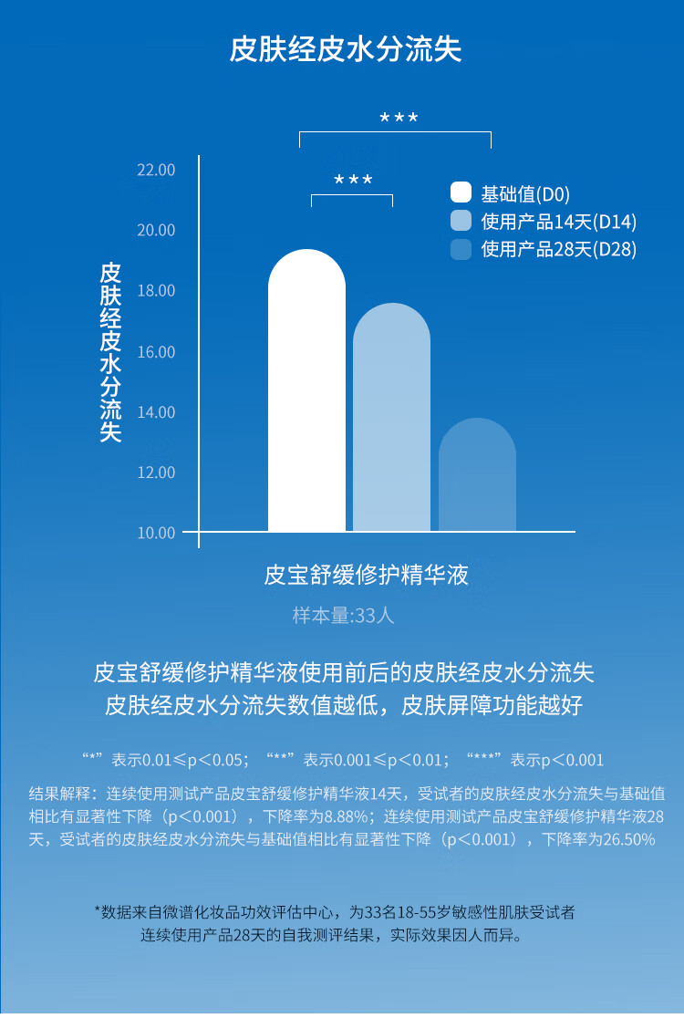 皮宝舒缓修护精华液面部精华保湿小蓝瓶护肤品 30ml