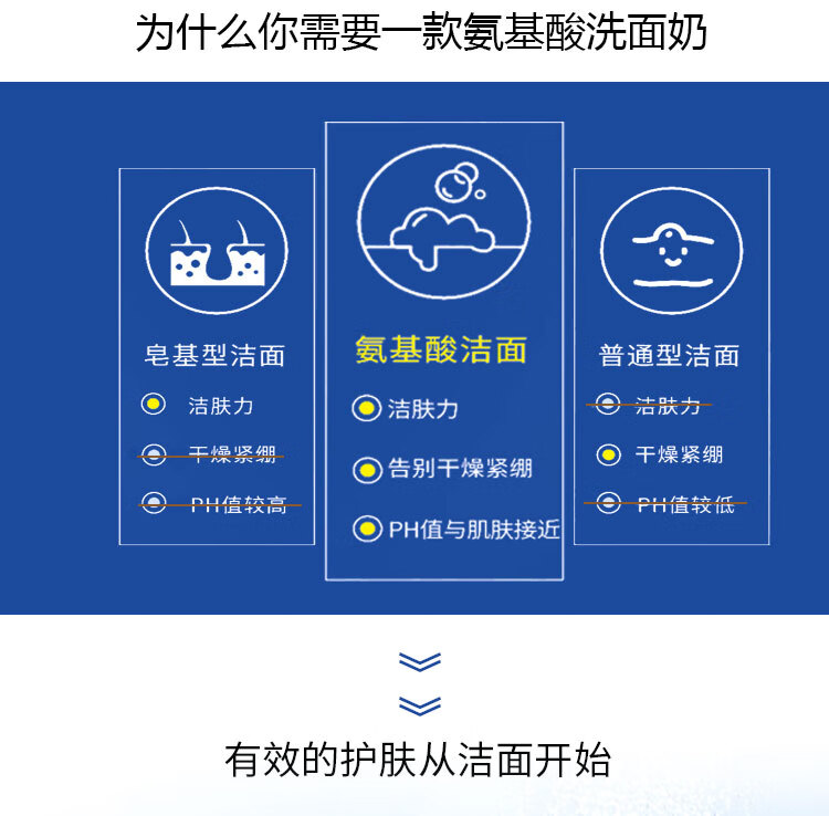 小理博士氨基酸洁面乳深层清洁控油保湿温和不刺激敏感肌洗面奶男女120g