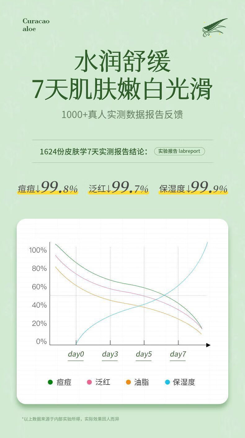 同仁堂（TRT）美白芦荟胶祛痘痘印舒缓补水保湿晒后呵护凝胶180g