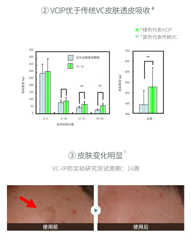 乐凡（LEFAN）VCIP小翠瓶精华液面部护肤品色修聚光补水保湿提亮面部男女士 15ml